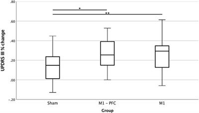Bilateral Repetitive Transcranial Magnetic Stimulation With the H-Coil in Parkinson's Disease: A Randomized, Sham-Controlled Study